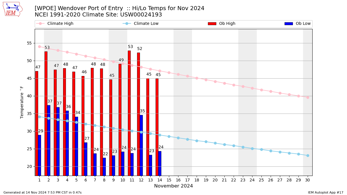 Monthly Plot