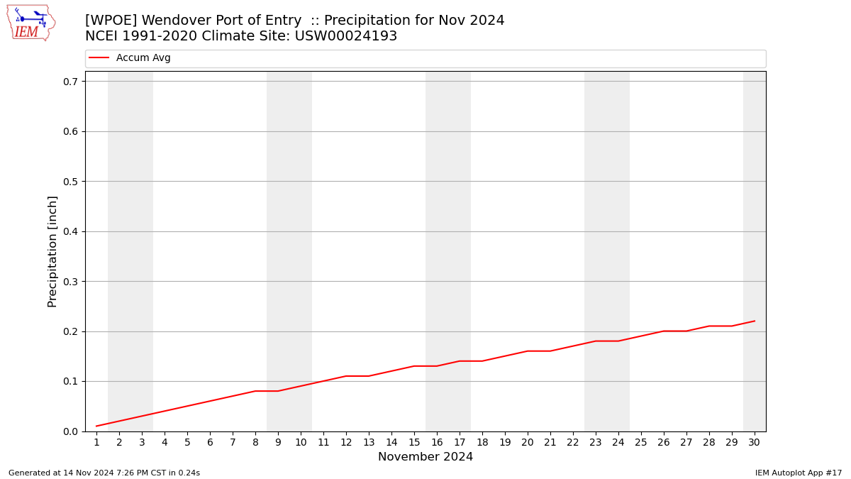 Monthly Plot