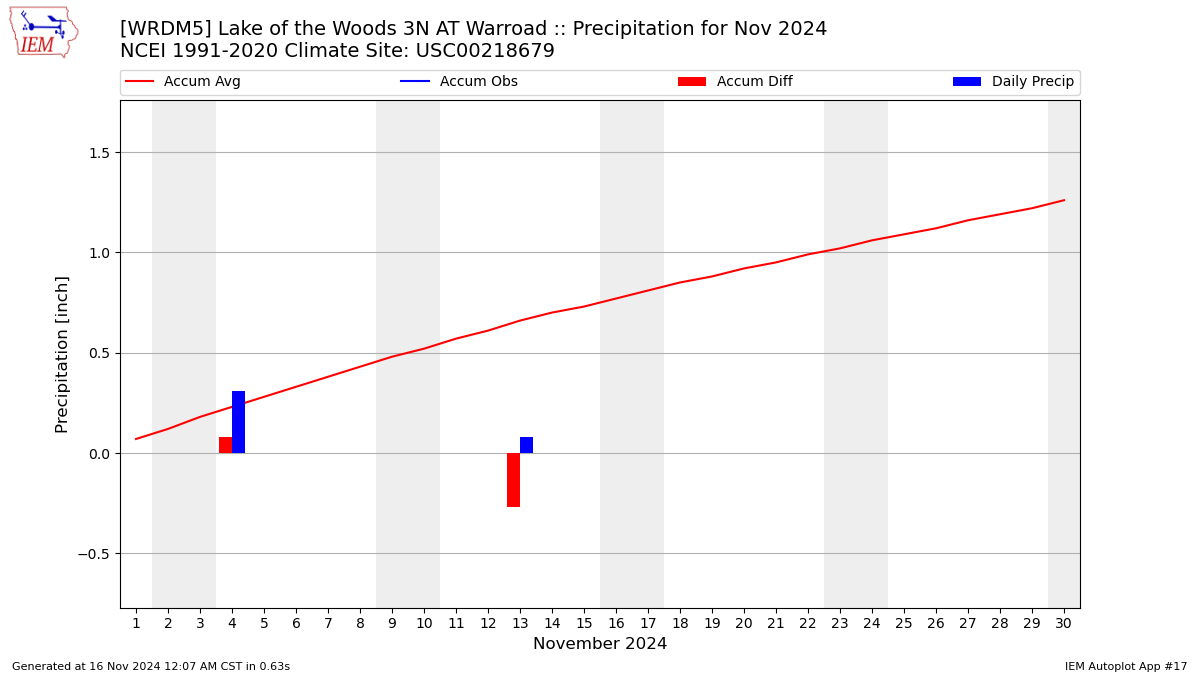 Monthly Plot