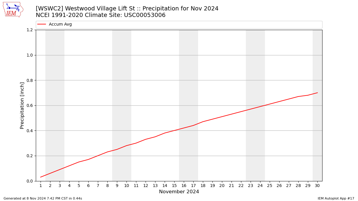 Monthly Plot