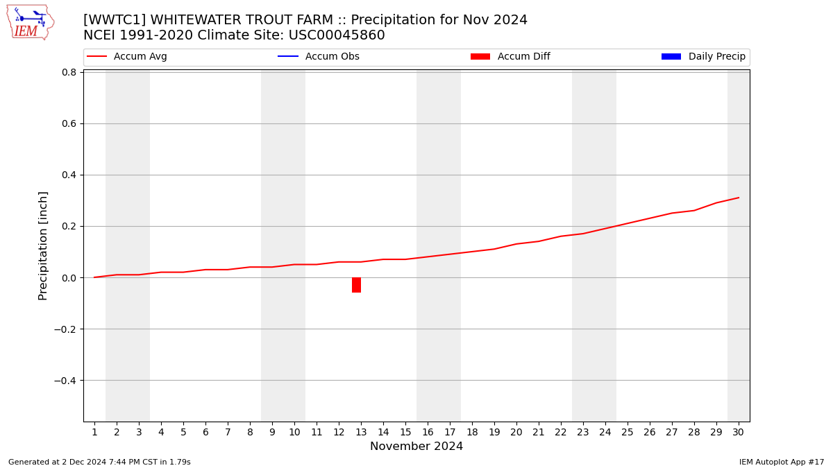 Monthly Plot