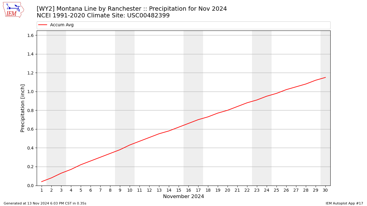 Monthly Plot