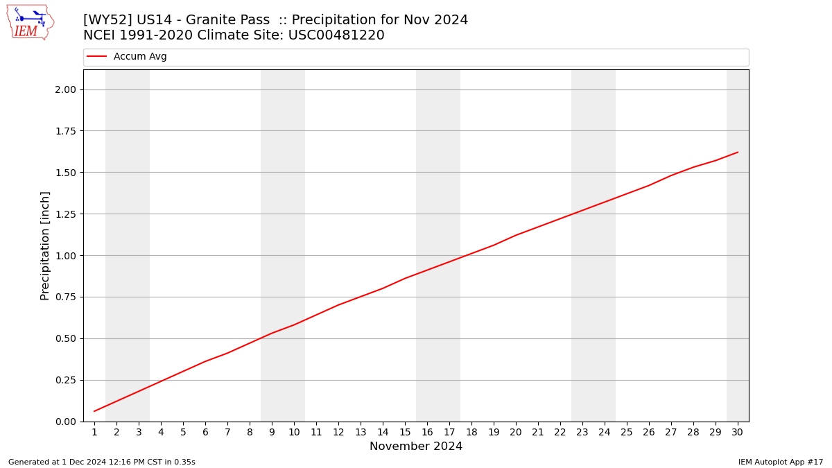 Monthly Plot