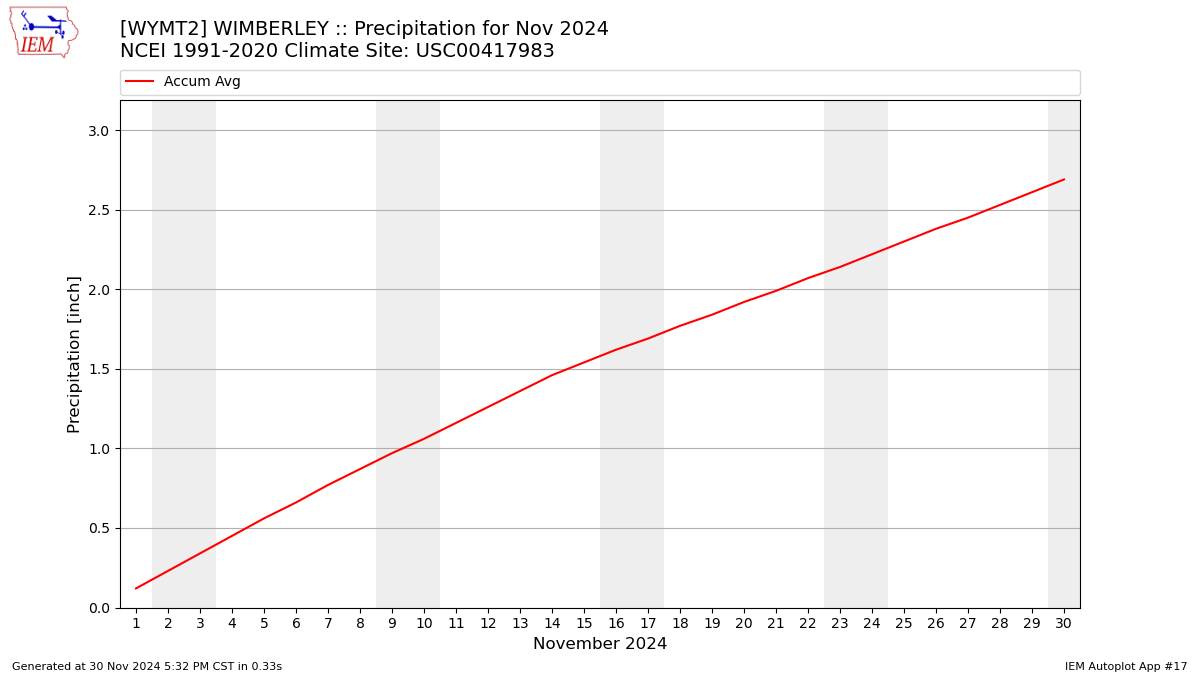 Monthly Plot