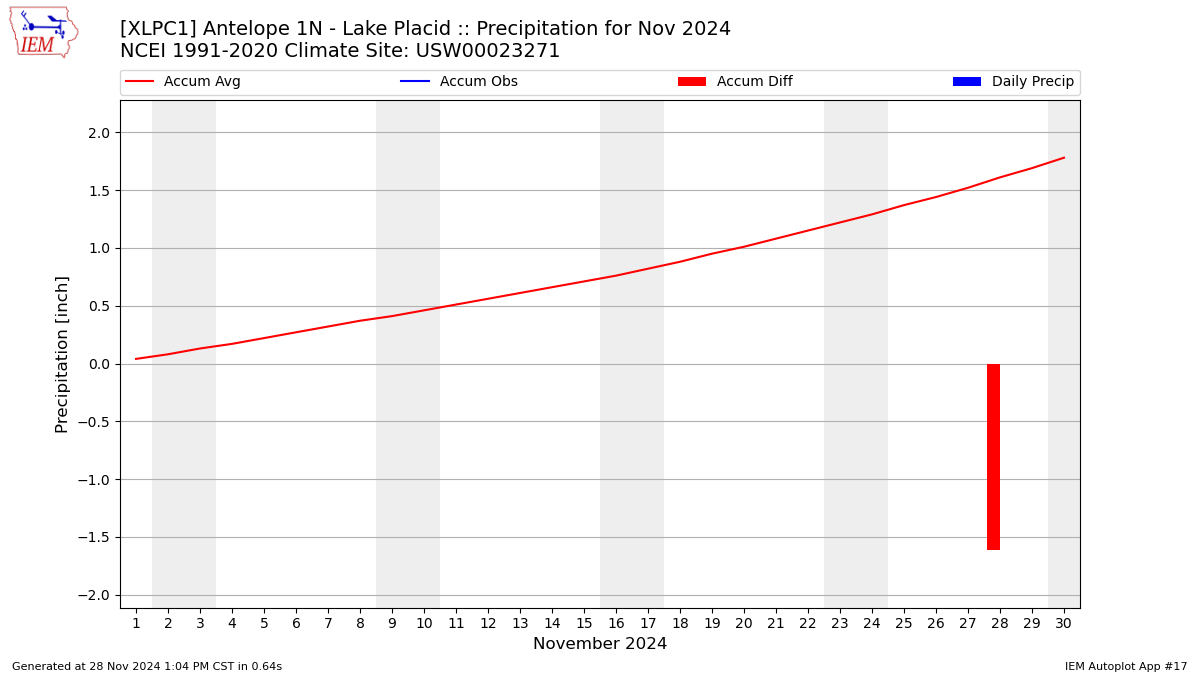 Monthly Plot