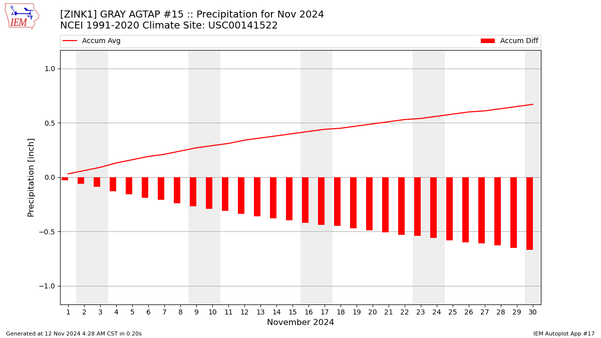 Monthly Plot