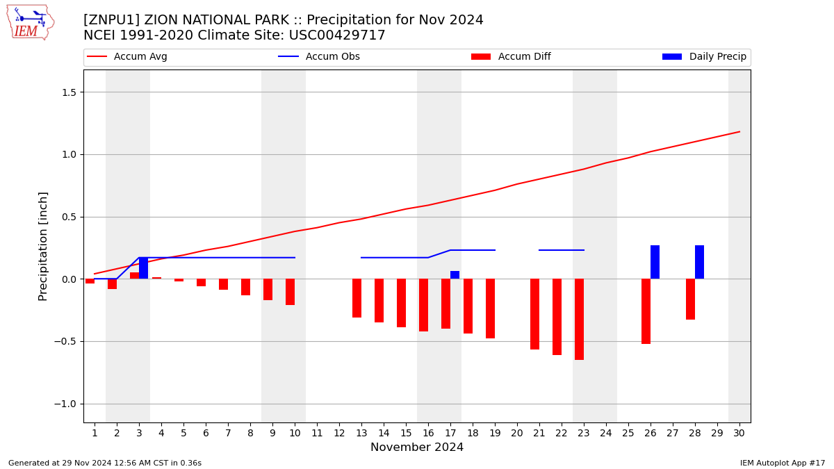 Monthly Plot