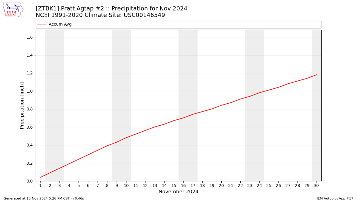 Monthly Plot