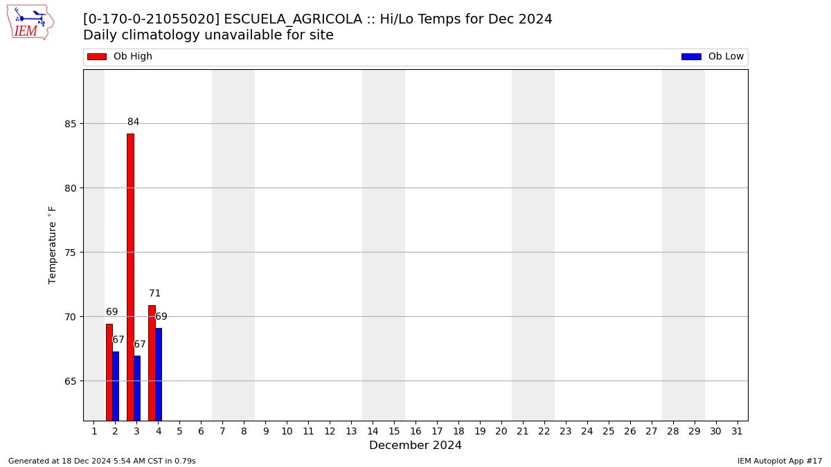 Monthly Plot