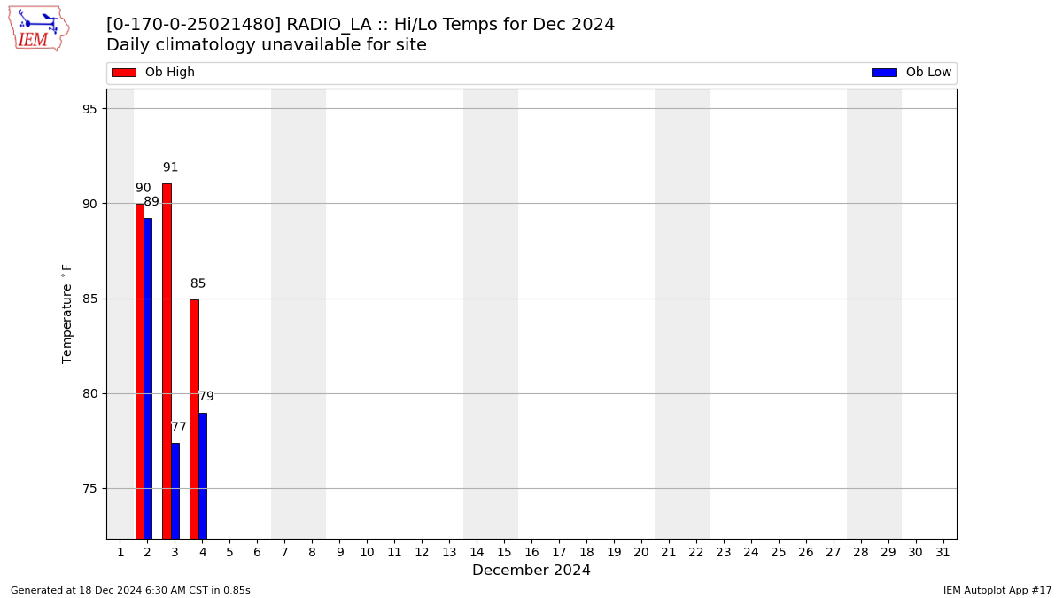 Monthly Plot