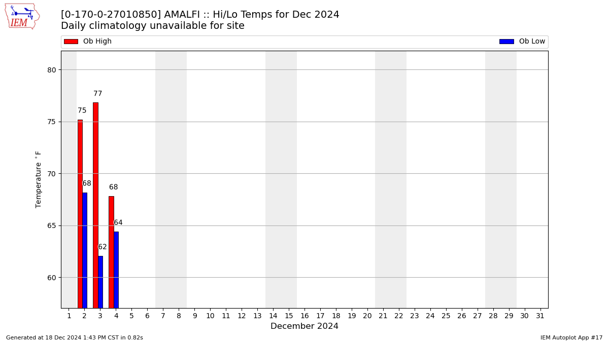 Monthly Plot