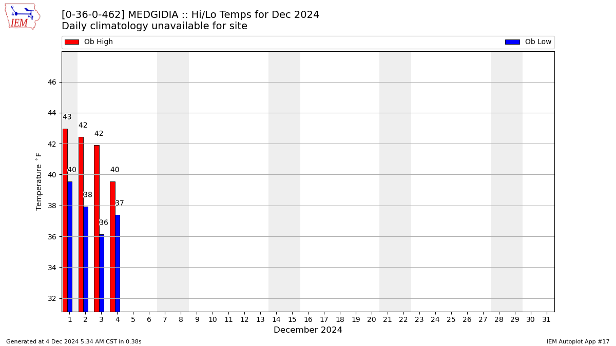 Monthly Plot