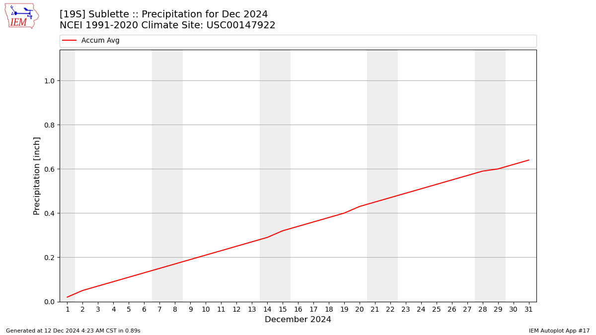 Monthly Plot