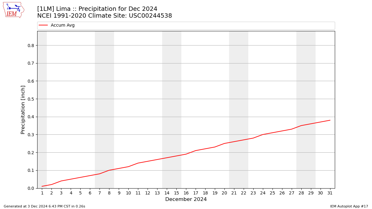 Monthly Plot