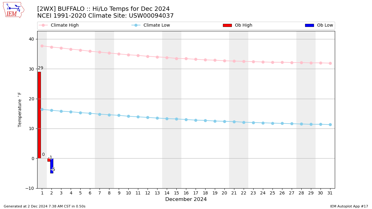 Monthly Plot