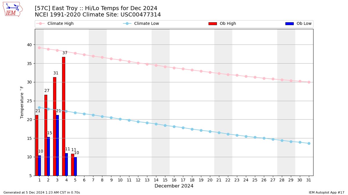 Monthly Plot