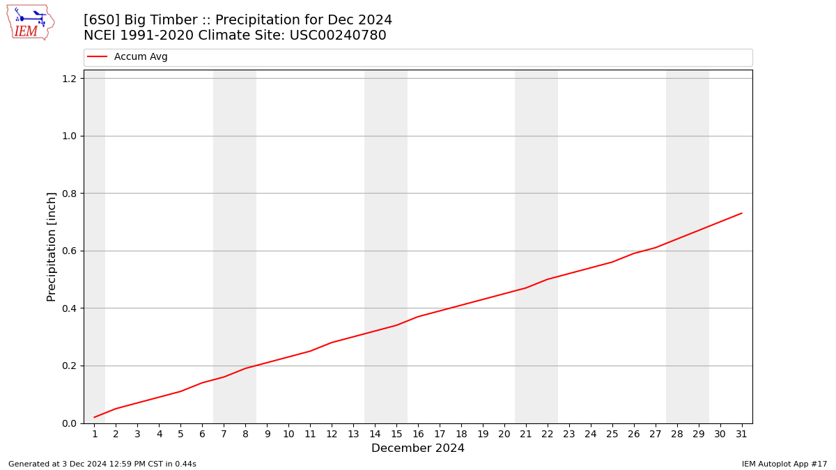 Monthly Plot