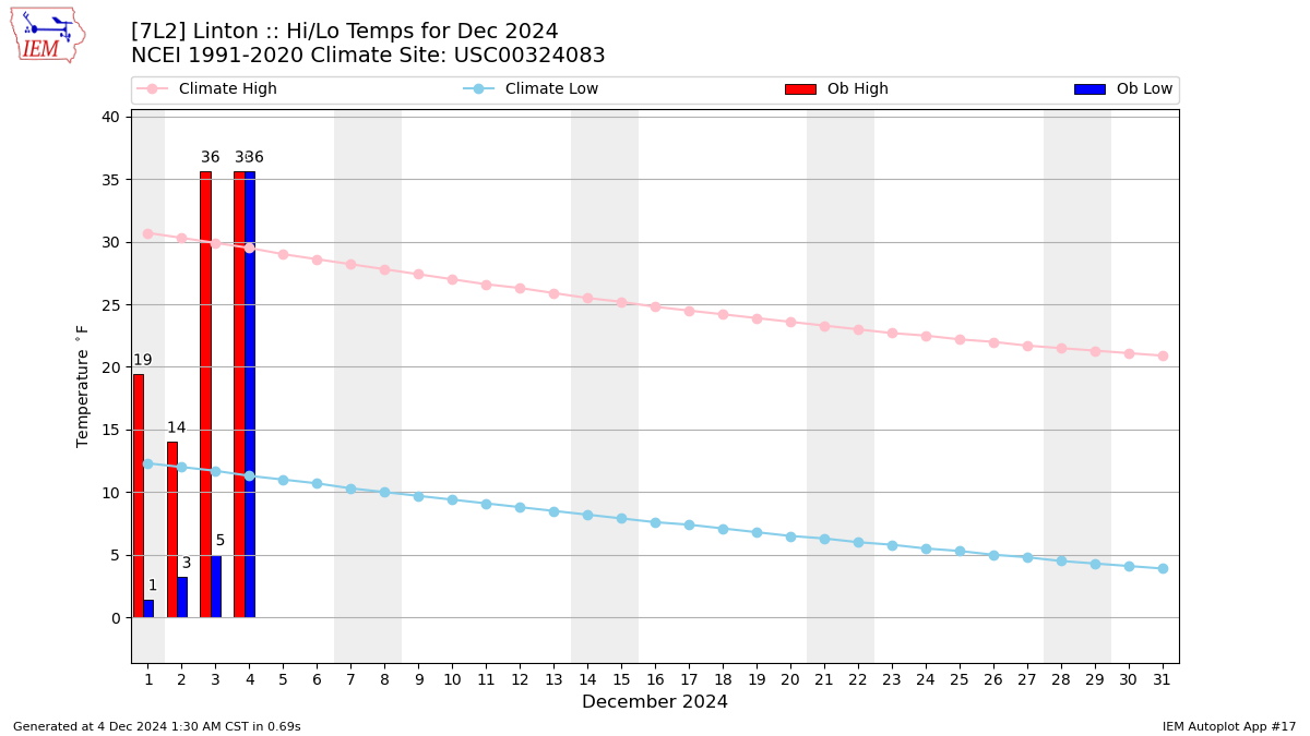 Monthly Plot