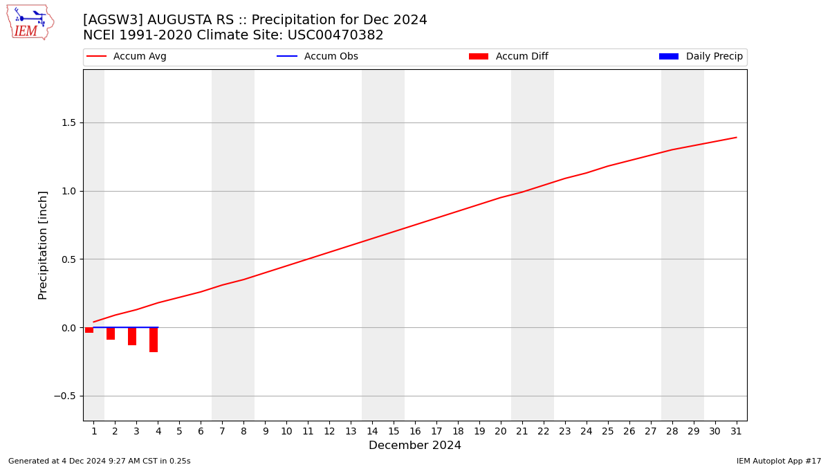 Monthly Plot