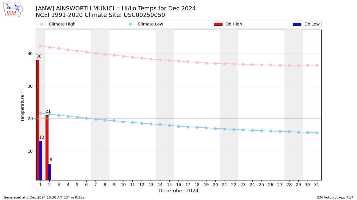 Monthly Plot