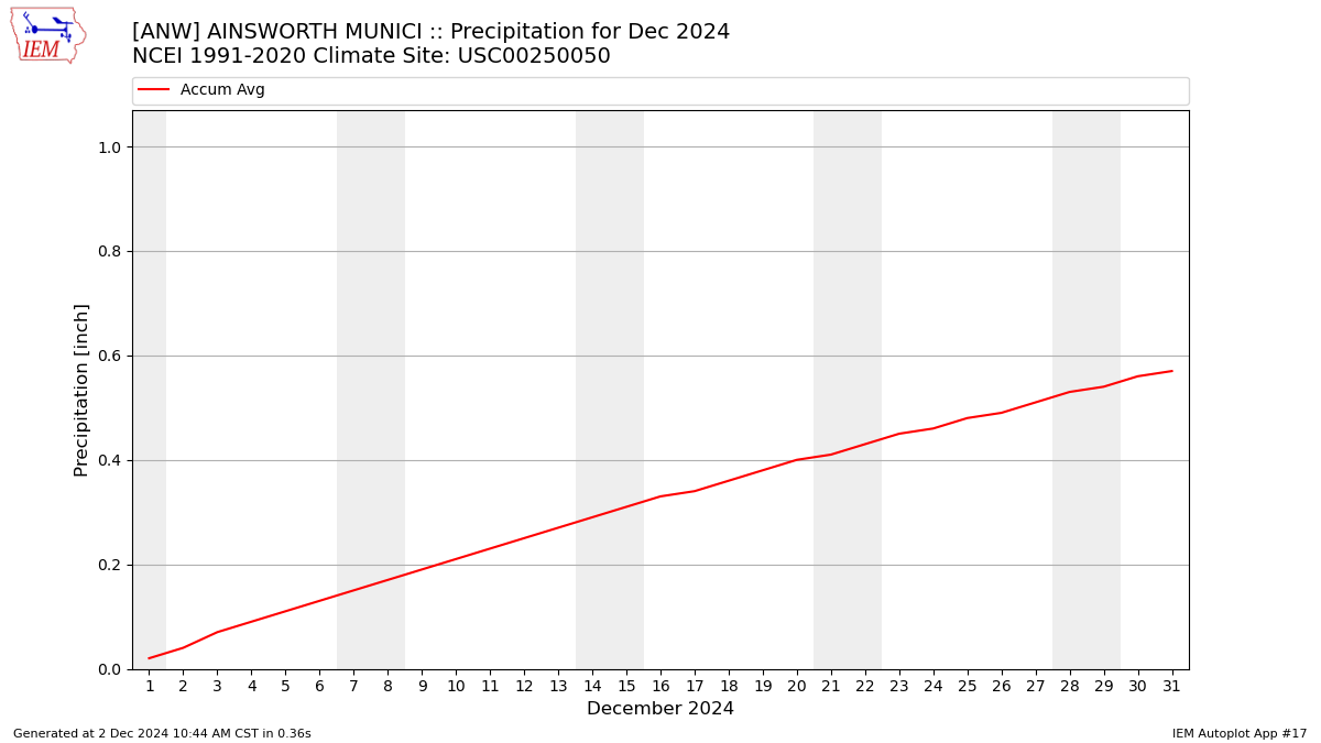 Monthly Plot