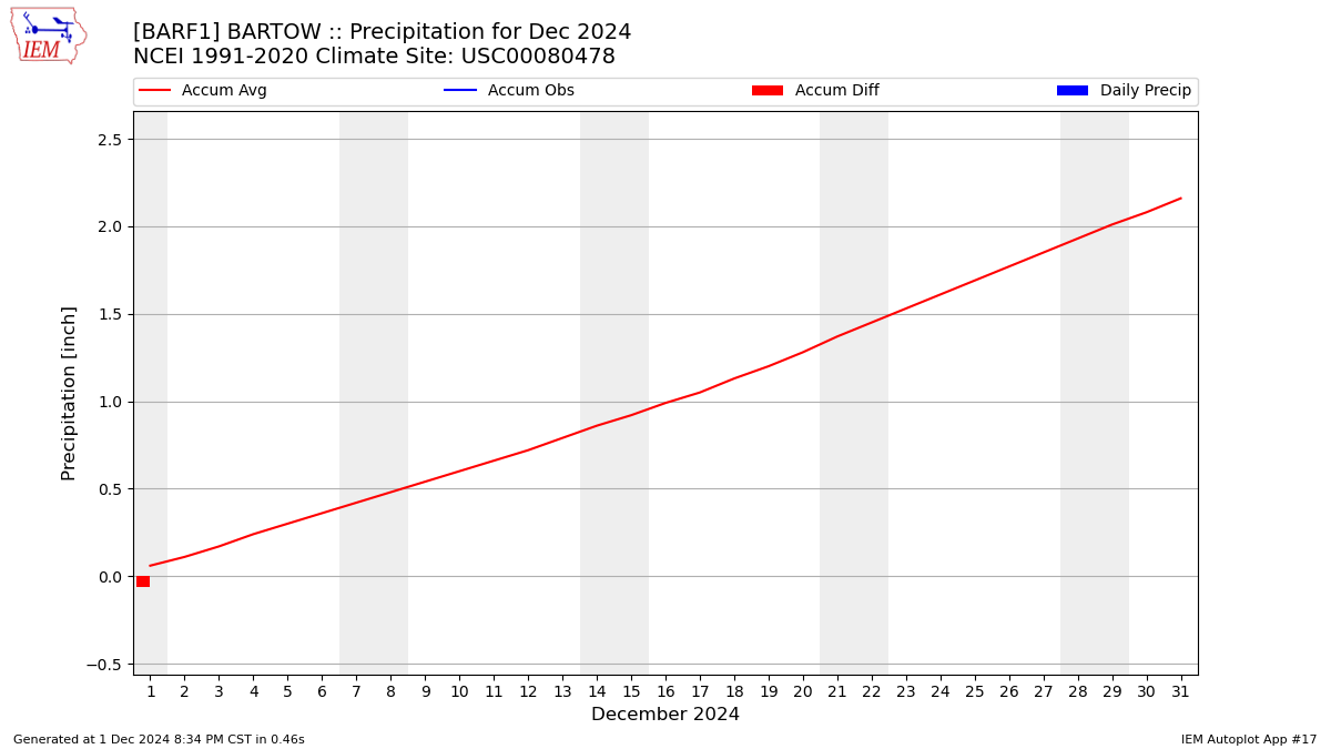 Monthly Plot