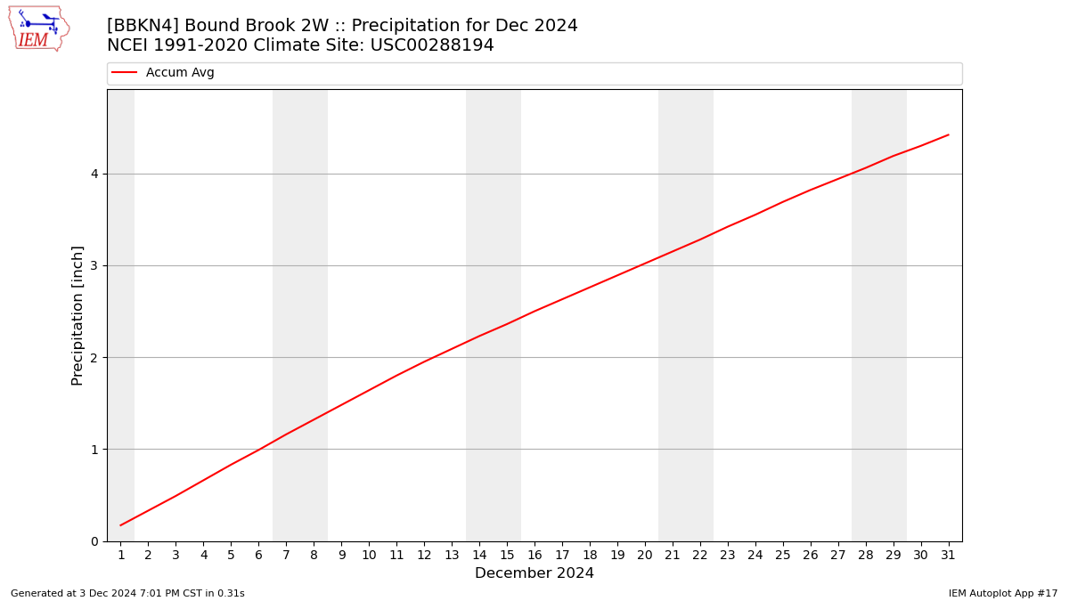 Monthly Plot