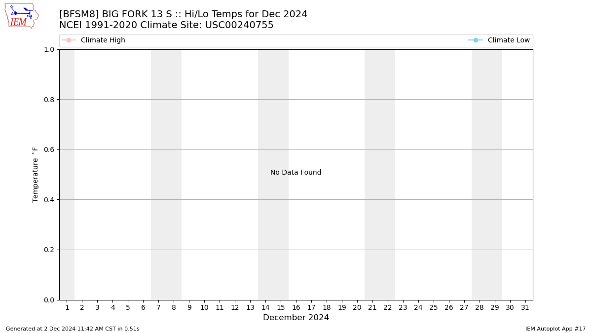 Monthly Plot