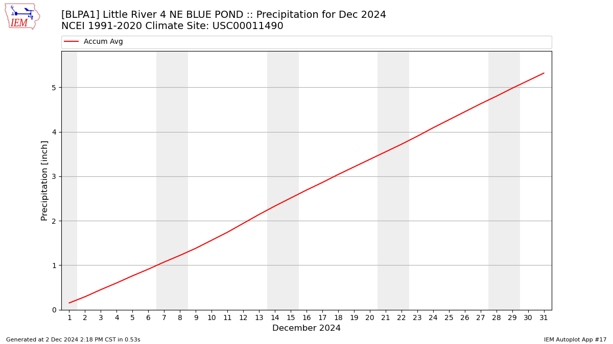 Monthly Plot