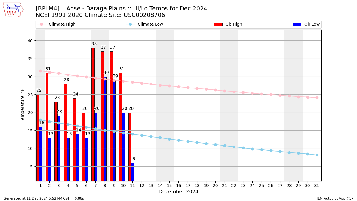 Monthly Plot