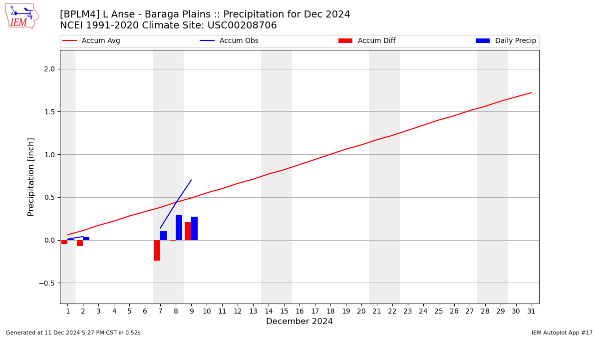 Monthly Plot