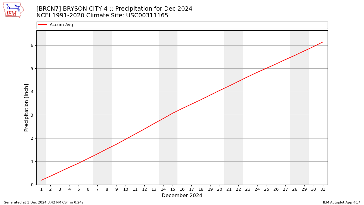 Monthly Plot