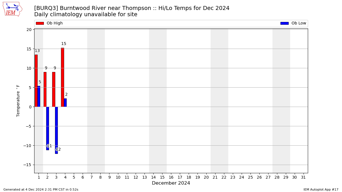 Monthly Plot