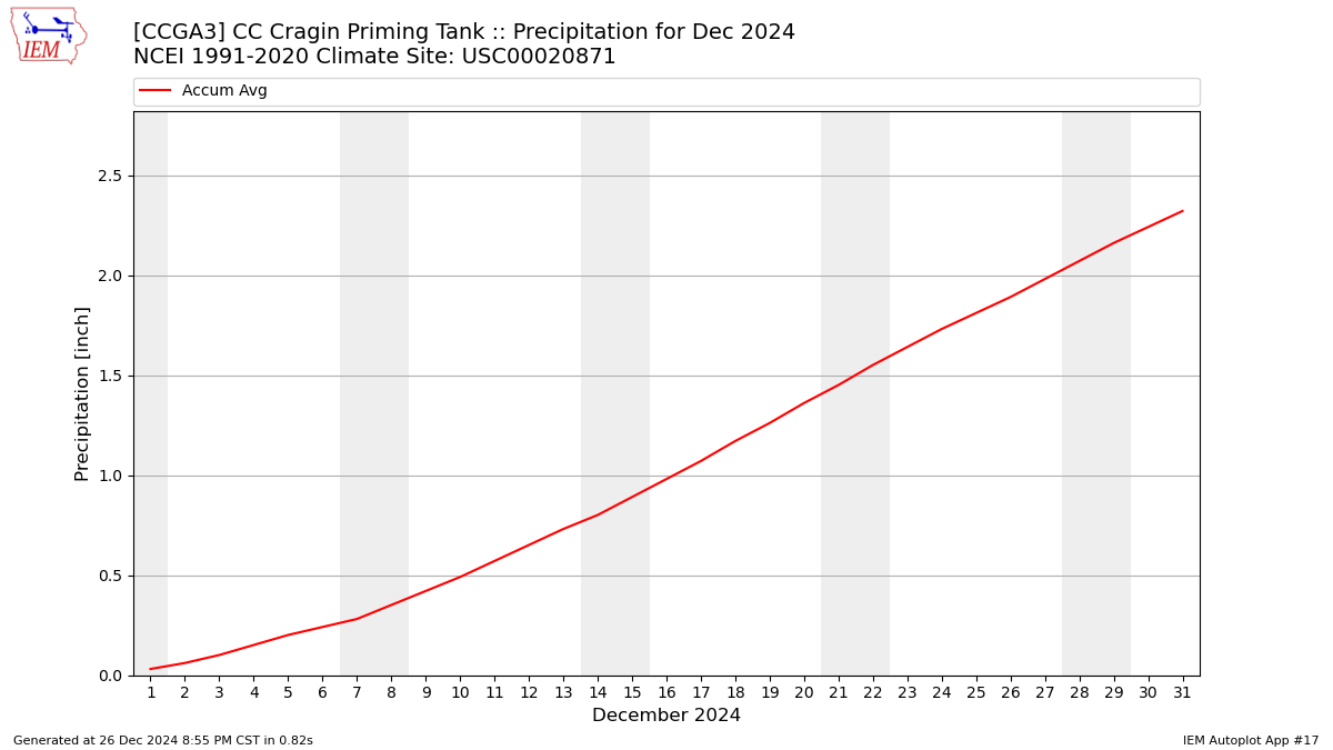 Monthly Plot