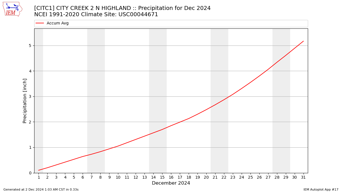 Monthly Plot