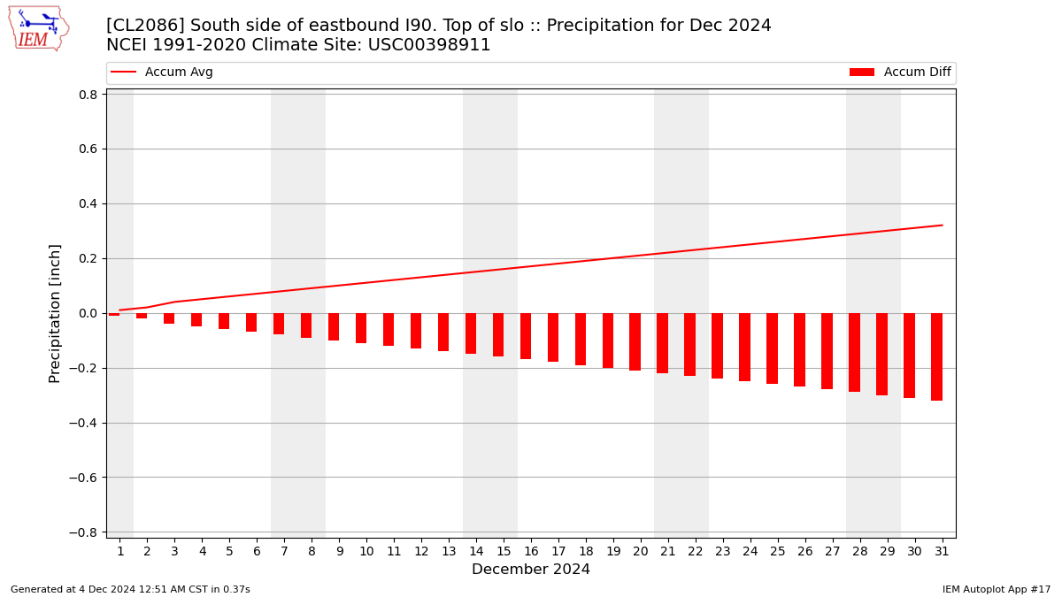 Monthly Plot