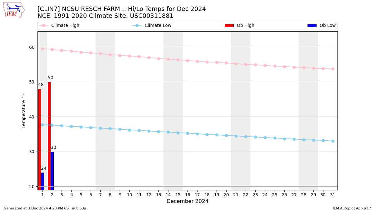 Monthly Plot