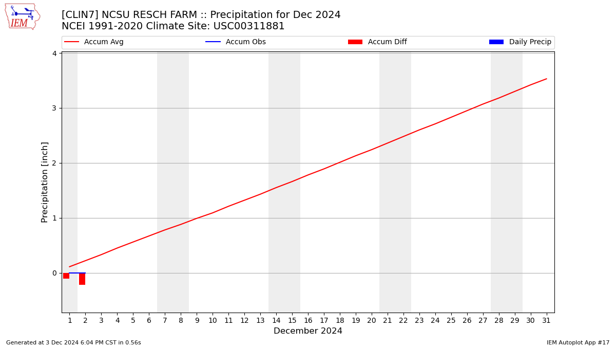 Monthly Plot