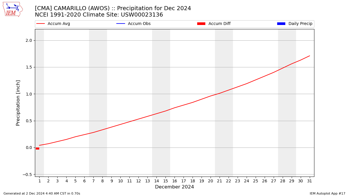 Monthly Plot