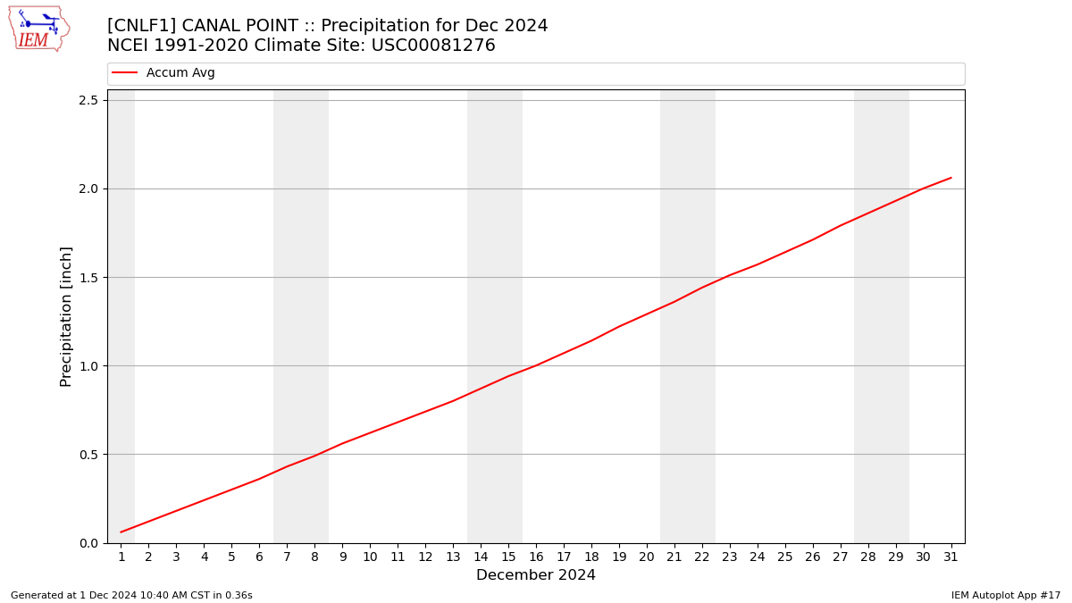 Monthly Plot