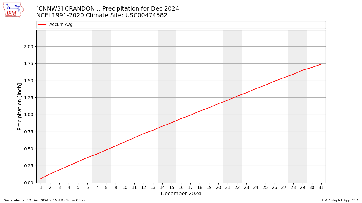 Monthly Plot