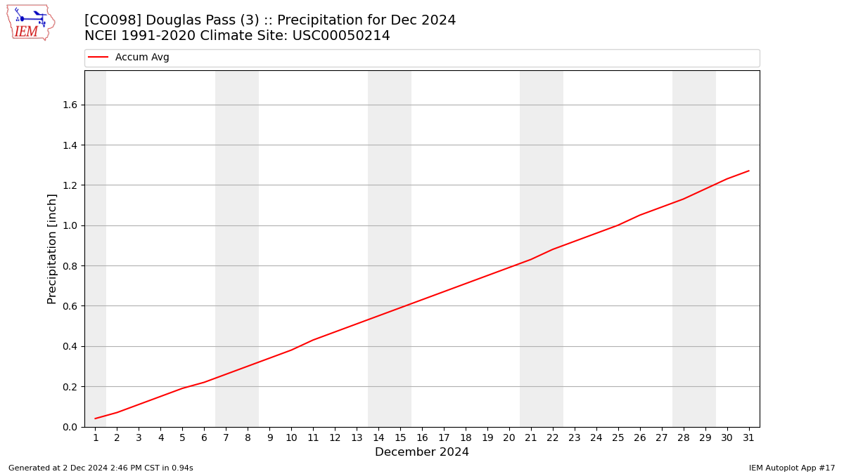 Monthly Plot