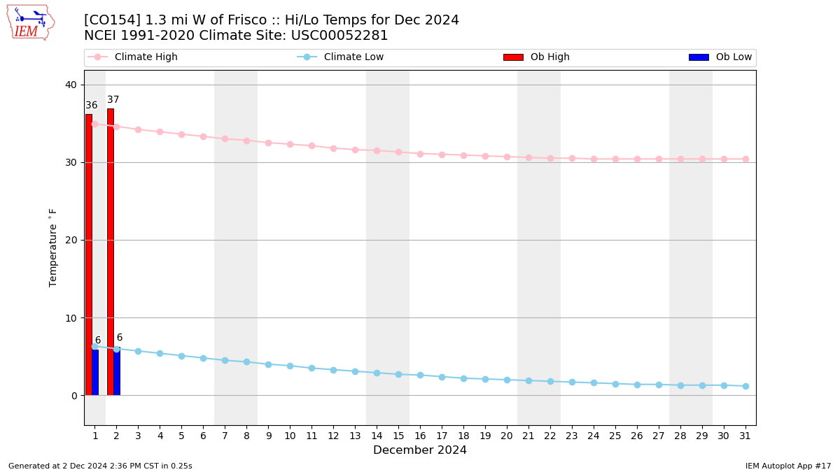 Monthly Plot