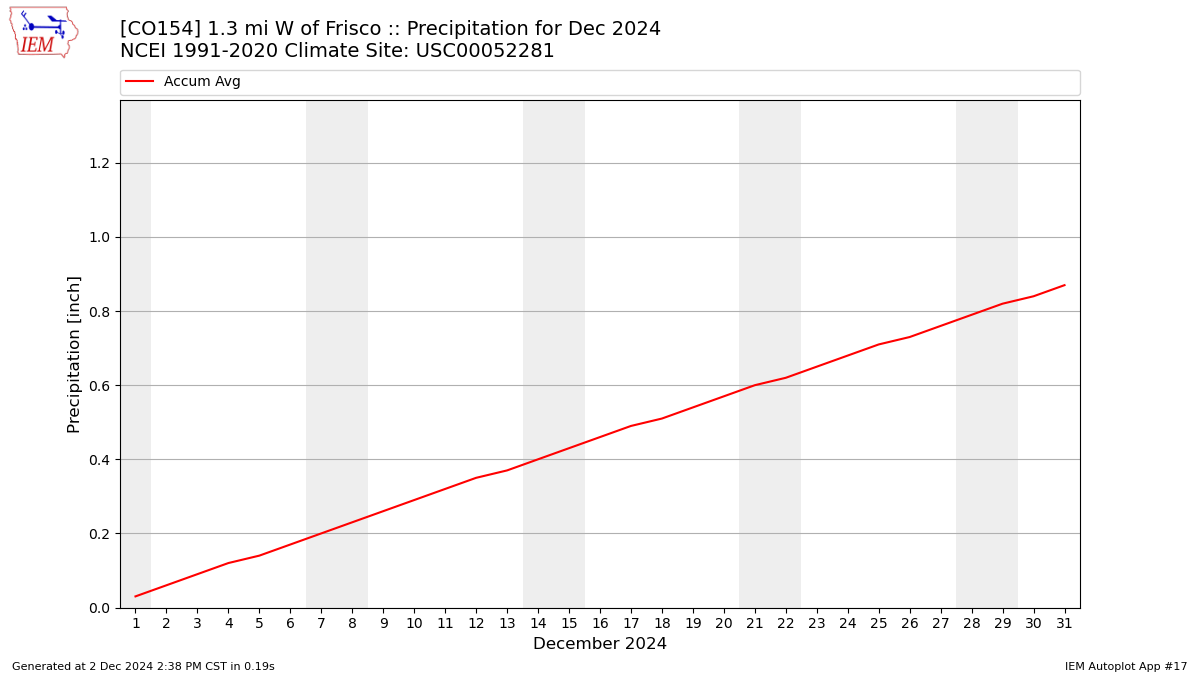 Monthly Plot