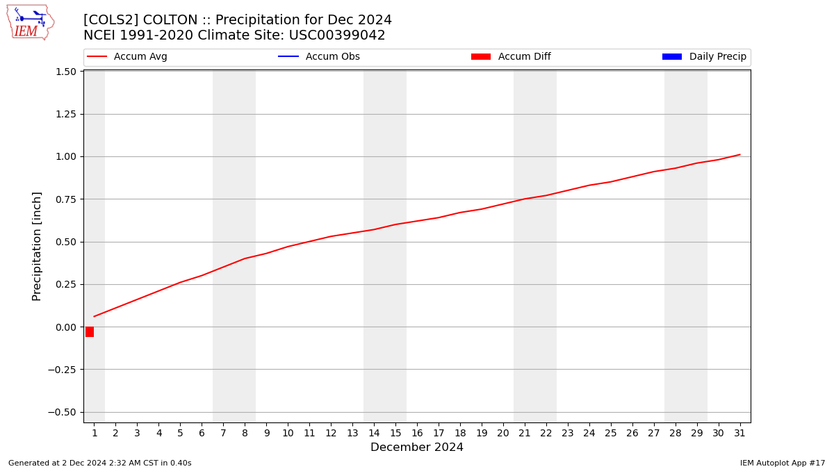 Monthly Plot