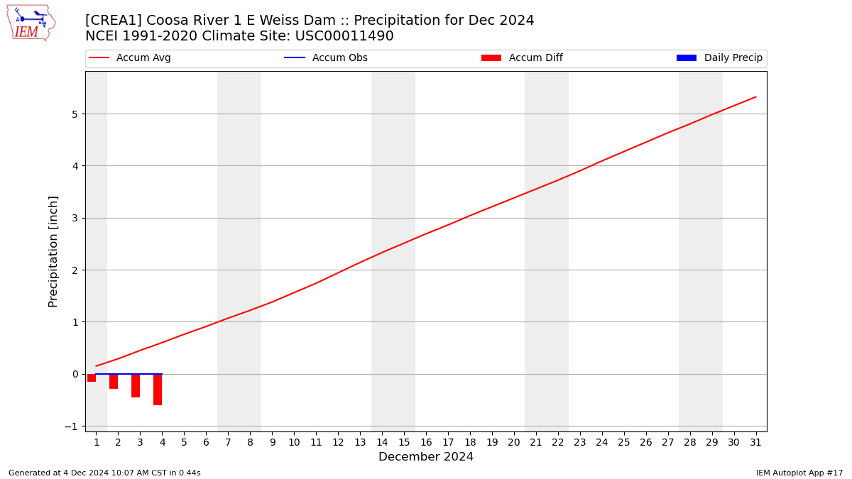 Monthly Plot