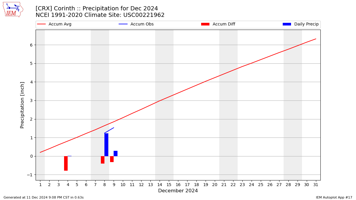 Monthly Plot