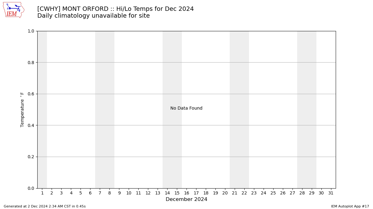 Monthly Plot