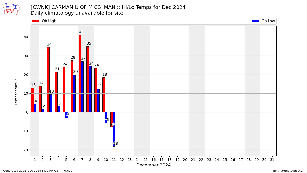 Monthly Plot