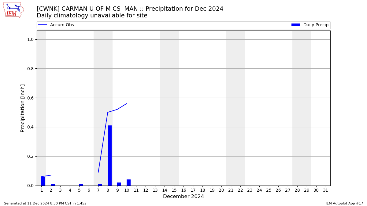 Monthly Plot